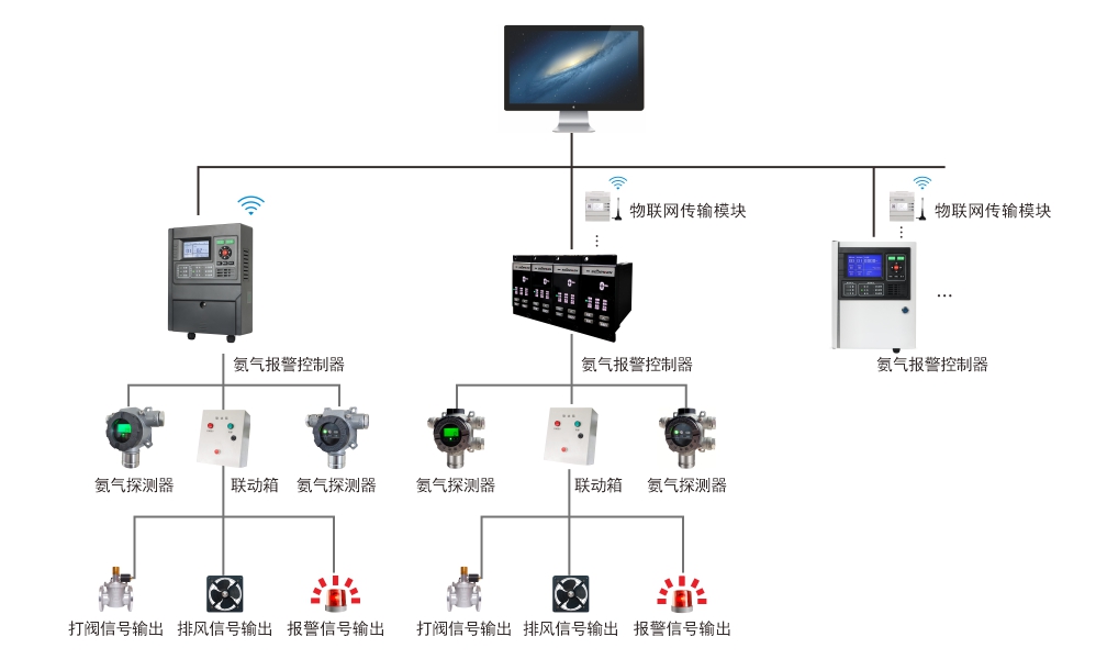 氨氣報警系統.jpg